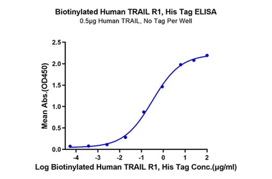 Standard Curve - Recombinant Human DR4 Protein (Biotin) (C-terminal His and Avi Tag) (A330546) - Antibodies.com