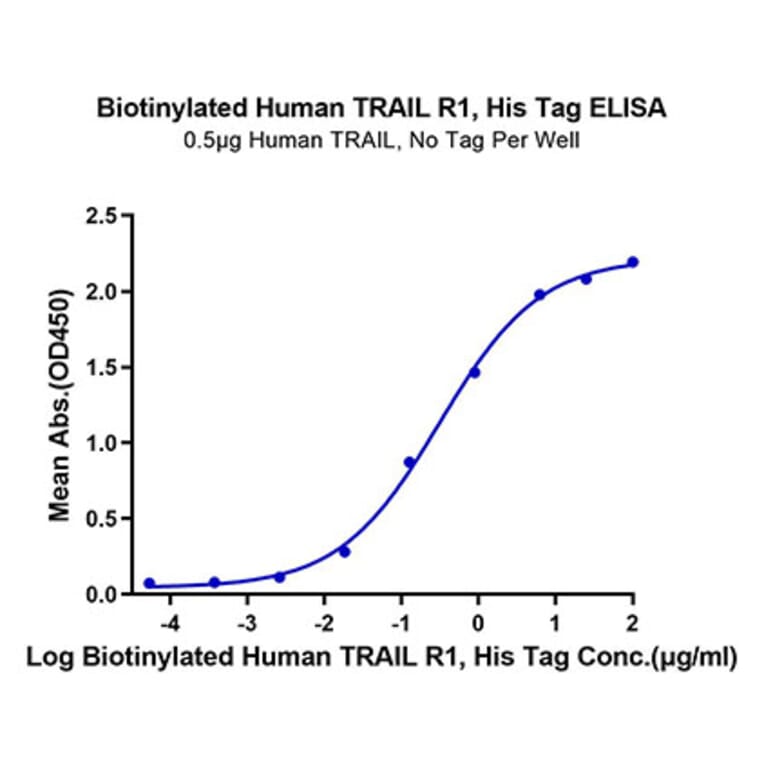 Standard Curve - Recombinant Human DR4 Protein (Biotin) (C-terminal His and Avi Tag) (A330546) - Antibodies.com