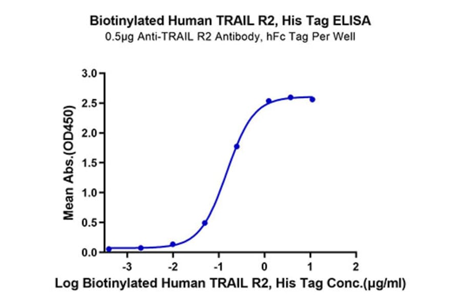 Standard Curve - Recombinant Human DR5 Protein (Biotin) (C-terminal His and Avi Tag) (A330548) - Antibodies.com