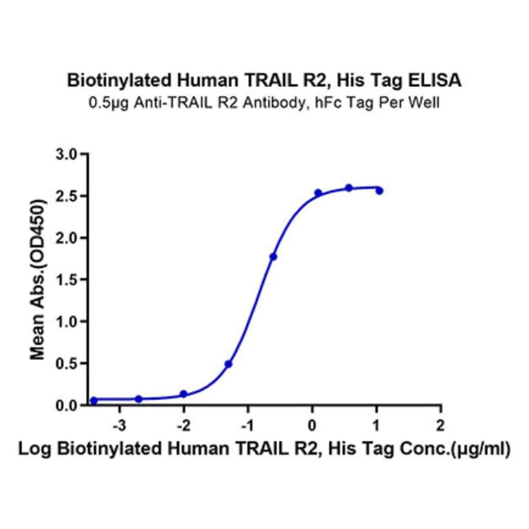 Standard Curve - Recombinant Human DR5 Protein (Biotin) (C-terminal His and Avi Tag) (A330548) - Antibodies.com