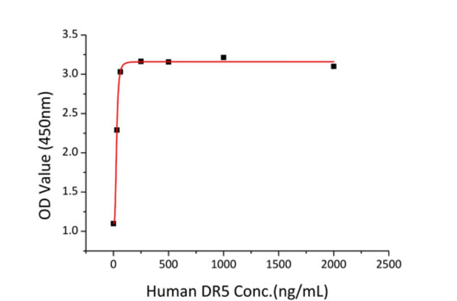 Standard Curve - Recombinant Human DR5 Protein (C-terminal His Tag) (A330549) - Antibodies.com