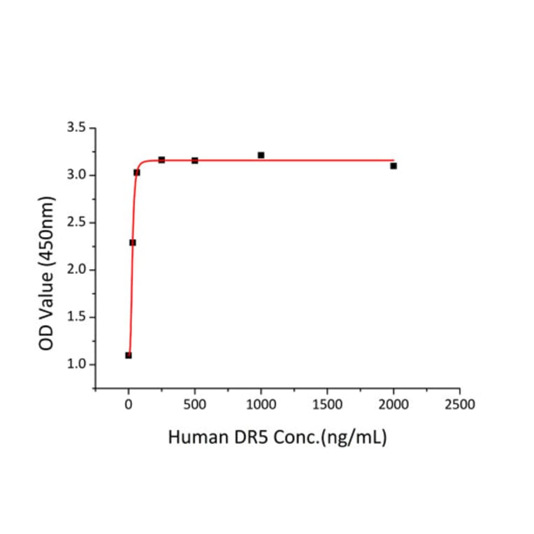 Standard Curve - Recombinant Human DR5 Protein (C-terminal His Tag) (A330549) - Antibodies.com
