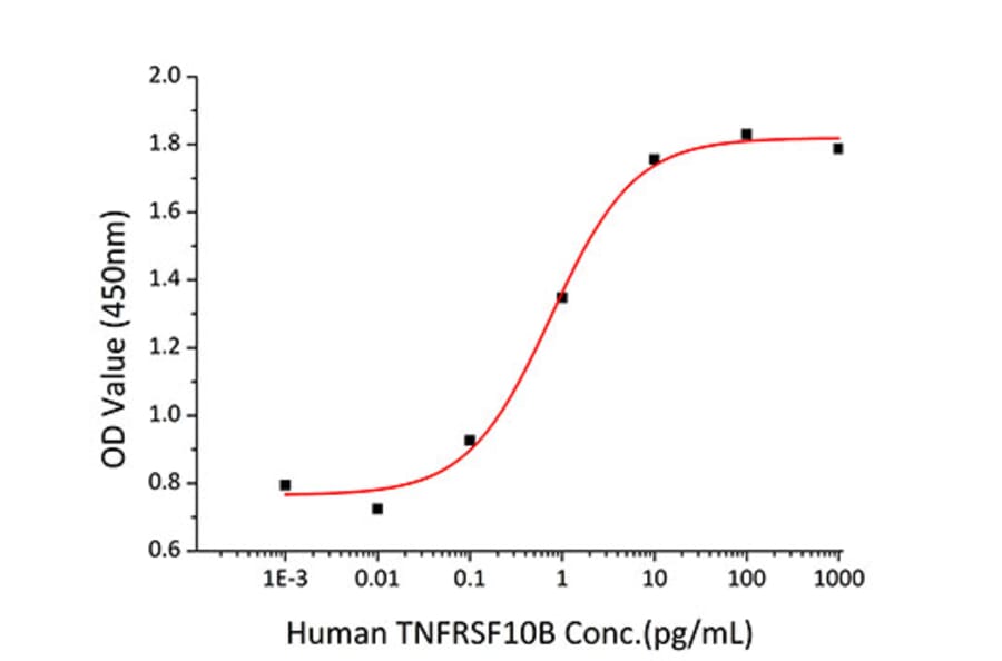 Cytotoxicity inhibition assay - Recombinant Human DR5 Protein (C-terminal His Tag) (A330549) - Antibodies.com