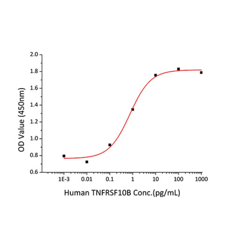 Cytotoxicity inhibition assay - Recombinant Human DR5 Protein (C-terminal His Tag) (A330549) - Antibodies.com