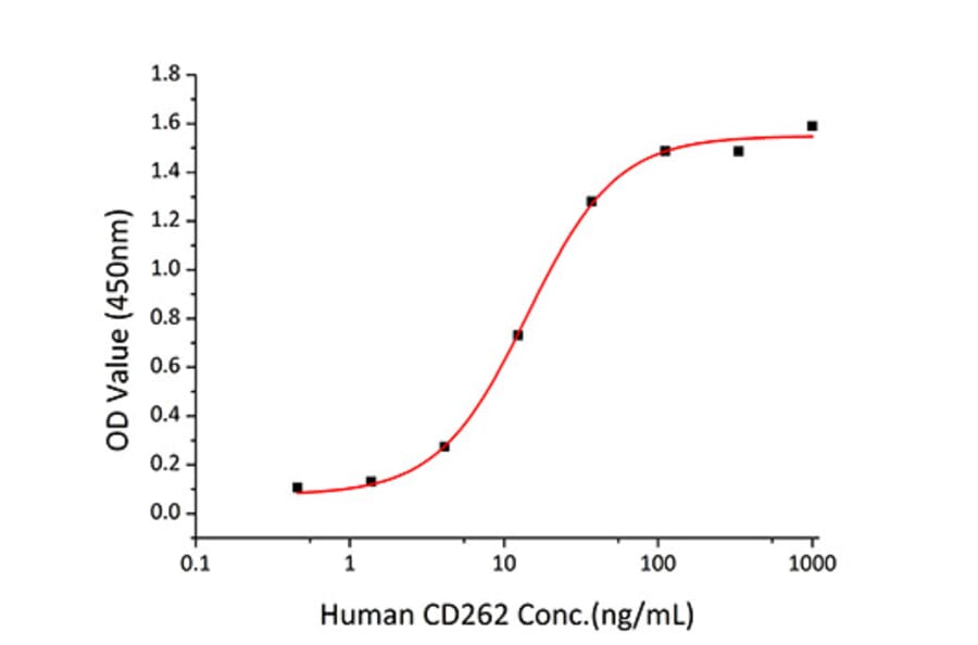 Standard Curve - Recombinant Human DR5 Protein (C-terminal His Tag) (A330549) - Antibodies.com