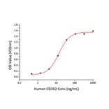 Standard Curve - Recombinant Human DR5 Protein (C-terminal His Tag) (A330549) - Antibodies.com