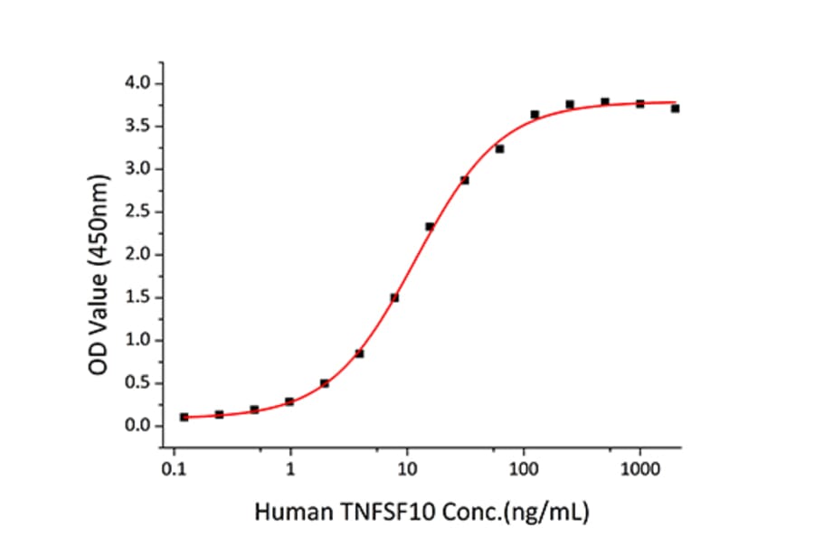 Standard Curve - Recombinant Human DR5 Protein (C-terminal Human Fc and His Tag) (A330550) - Antibodies.com