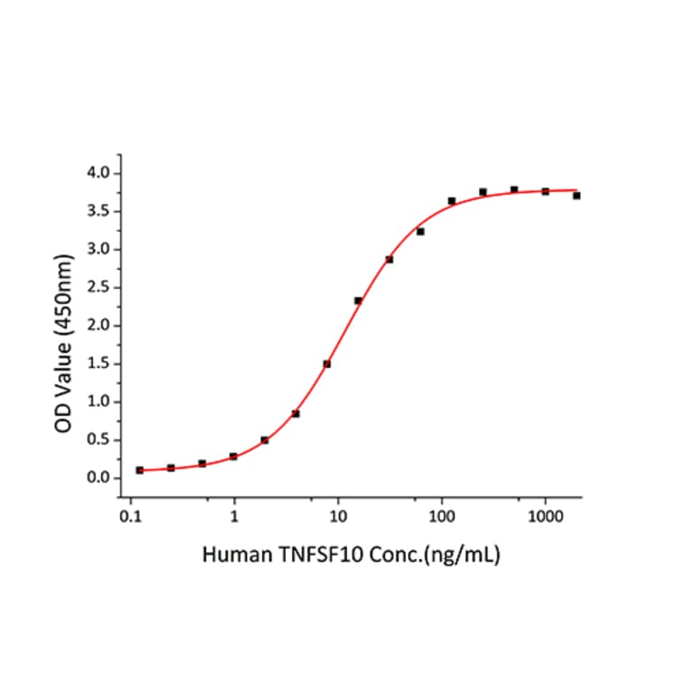 Standard Curve - Recombinant Human DR5 Protein (C-terminal Human Fc and His Tag) (A330550) - Antibodies.com