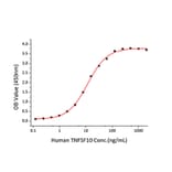 Standard Curve - Recombinant Human DR5 Protein (C-terminal Human Fc and His Tag) (A330550) - Antibodies.com