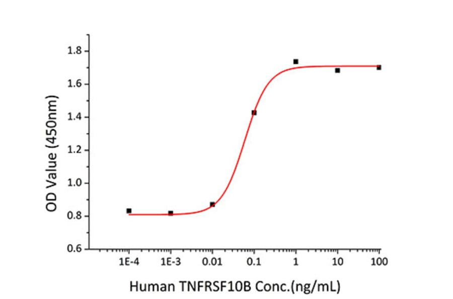 Cytotoxicity inhibition assay - Recombinant Human DR5 Protein (C-terminal Human Fc and His Tag) (A330550) - Antibodies.com