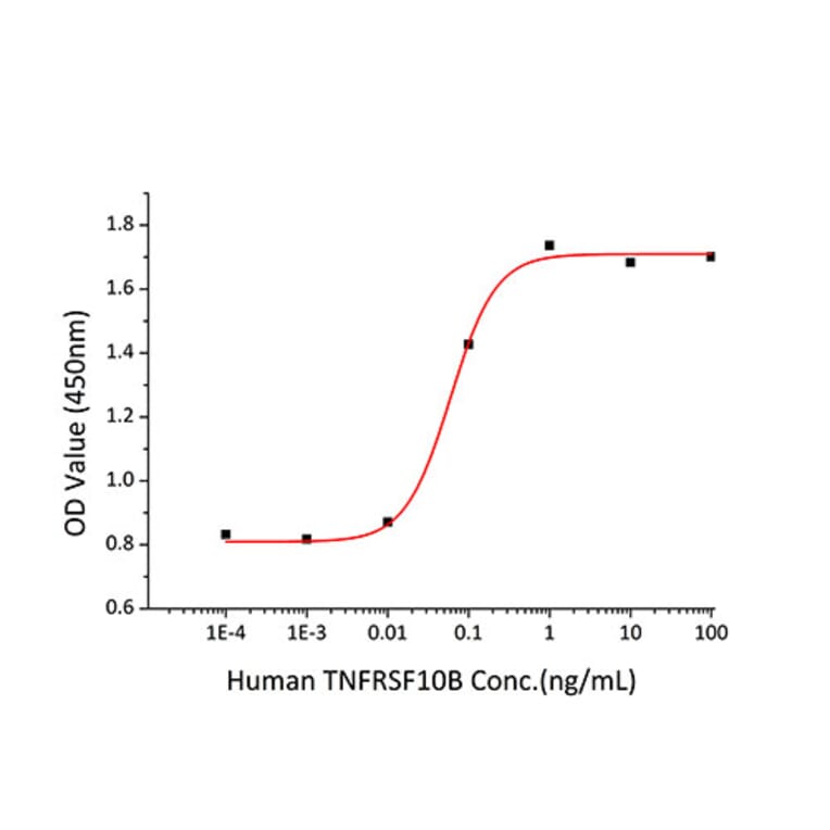 Cytotoxicity inhibition assay - Recombinant Human DR5 Protein (C-terminal Human Fc and His Tag) (A330550) - Antibodies.com