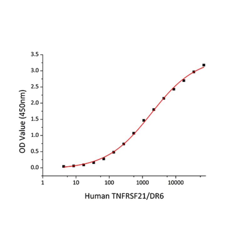 Standard Curve - Recombinant Human DR6 Protein (C-terminal Human Fc and His Tag) (A330551) - Antibodies.com