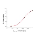 Standard Curve - Recombinant Human DR6 Protein (C-terminal Human Fc and His Tag) (A330551) - Antibodies.com