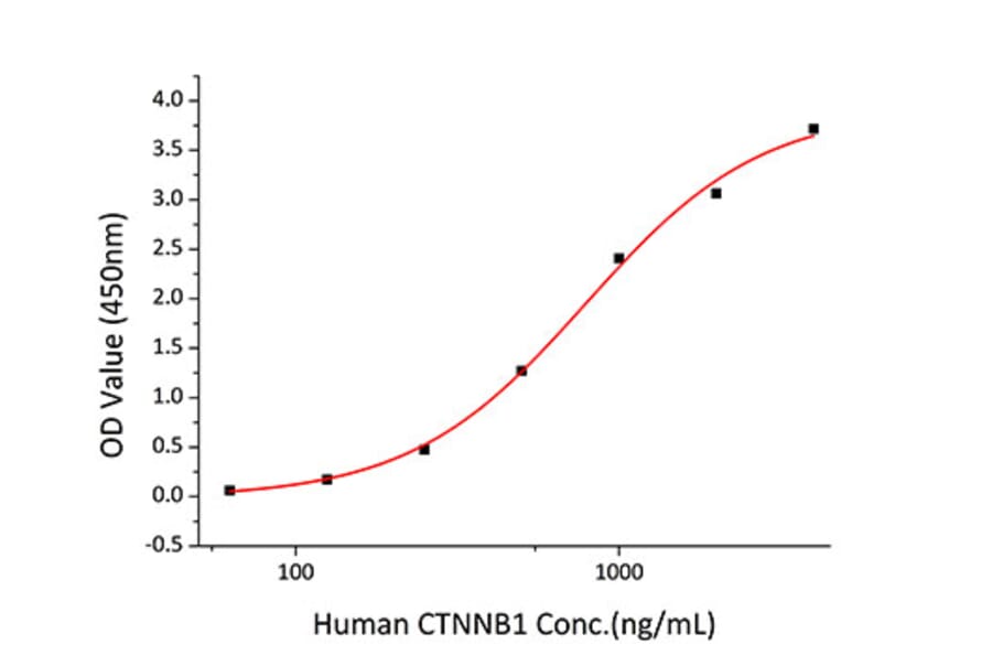 Standard Curve - Recombinant Human E Cadherin Protein (C-terminal His Tag) (A330552) - Antibodies.com