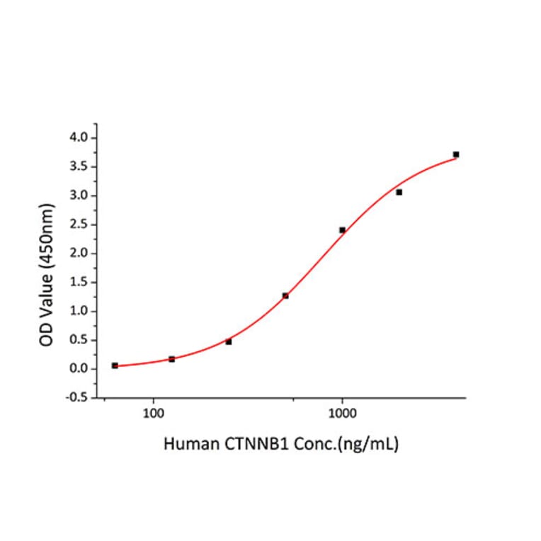 Standard Curve - Recombinant Human E Cadherin Protein (C-terminal His Tag) (A330552) - Antibodies.com