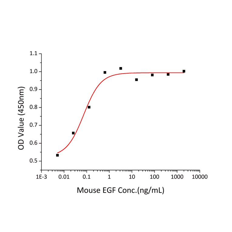 Proliferation Assay - Recombinant Mouse EGF Protein (A330554) - Antibodies.com