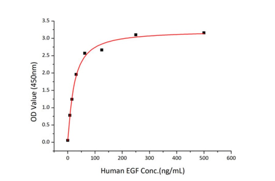 Standard Curve - Recombinant Human EGF Protein (C-terminal Human Fc and His Tag) (A330555) - Antibodies.com
