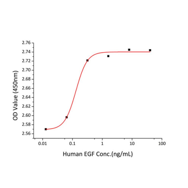Proliferation Assay - Recombinant Human EGF Protein (C-terminal Human Fc and His Tag) (A330555) - Antibodies.com