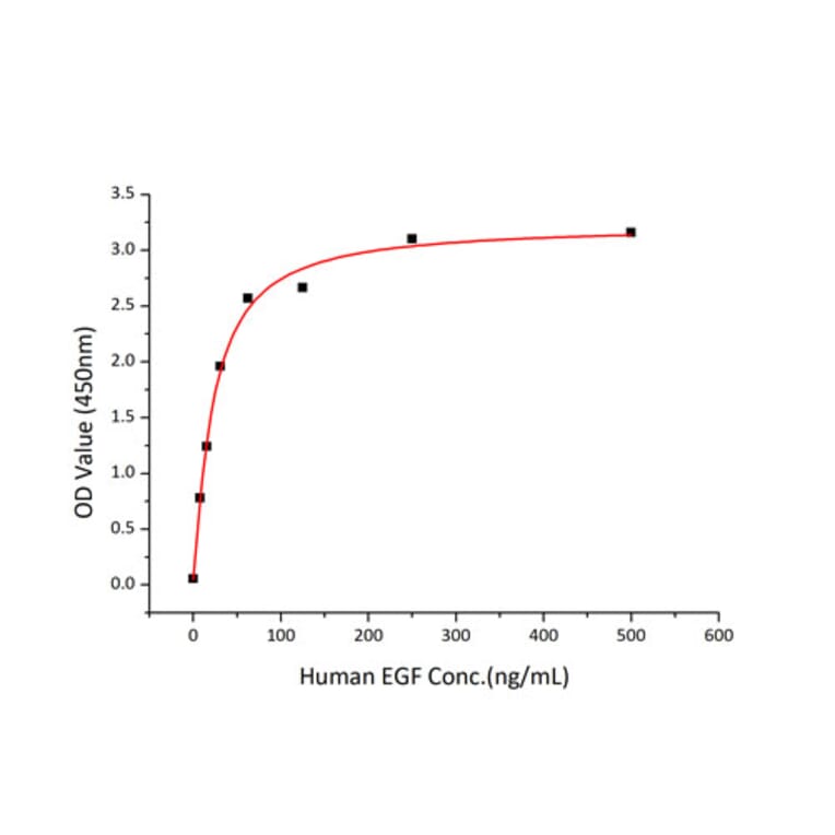 Standard Curve - Recombinant Human EGFR Protein (C-terminal His Tag) (A330556) - Antibodies.com