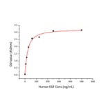 Standard Curve - Recombinant Human EGFR Protein (C-terminal His Tag) (A330556) - Antibodies.com