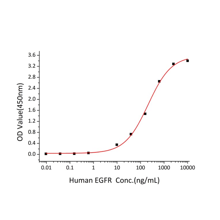 Standard Curve - Recombinant Human EGFR Protein (C-terminal Human Fc and His Tag) (A330557) - Antibodies.com