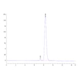 SEC-HPLC - Recombinant Human EGFR Protein (Biotin) (C-terminal His and Avi Tag) (A330558) - Antibodies.com