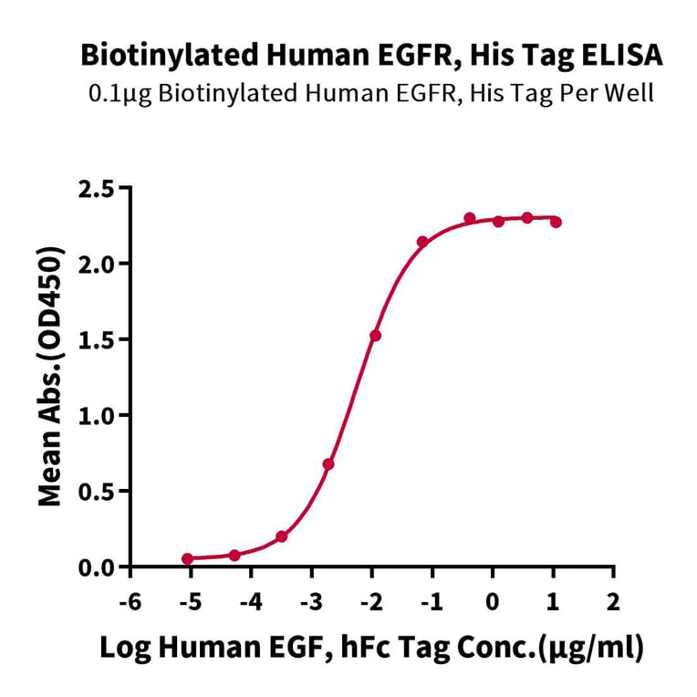 Standard Curve - Recombinant Human EGFR Protein (Biotin) (C-terminal His and Avi Tag) (A330558) - Antibodies.com