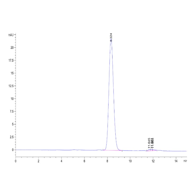 SEC-HPLC - Recombinant Human EGFR Protein (FITC) (C-terminal His and Avi Tag) (A330559) - Antibodies.com