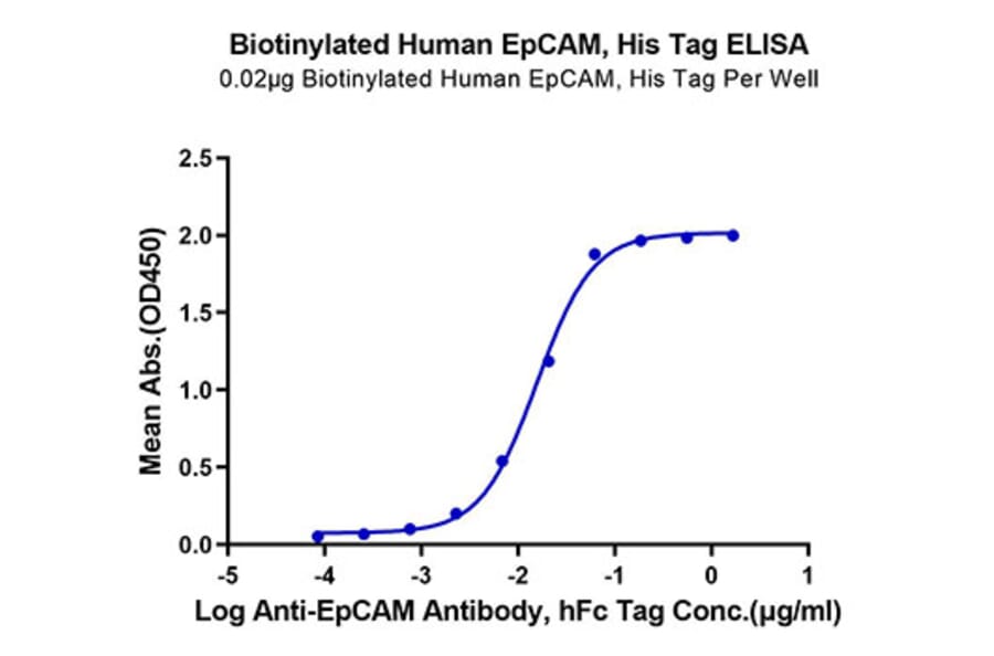 Standard Curve - Recombinant Human EpCAM Protein (Biotin) (C-terminal His and Avi Tag) (A330568) - Antibodies.com