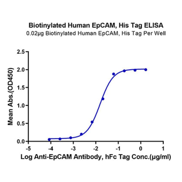 Standard Curve - Recombinant Human EpCAM Protein (Biotin) (C-terminal His and Avi Tag) (A330568) - Antibodies.com