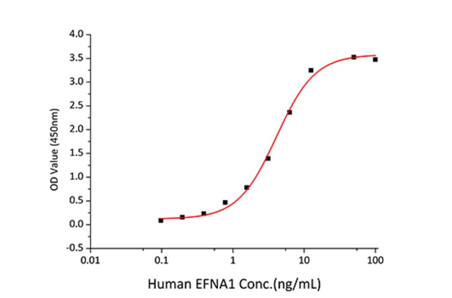 Standard Curve - Recombinant Human EPHA2 Protein (C-terminal His Tag) (A330570) - Antibodies.com