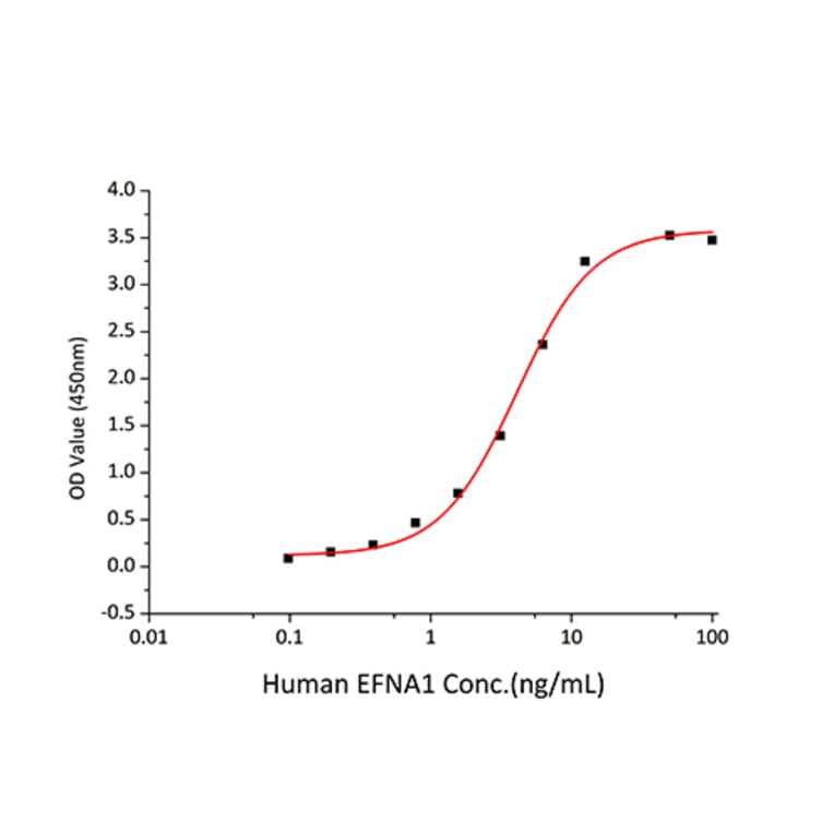 Standard Curve - Recombinant Human EPHA2 Protein (C-terminal His Tag) (A330570) - Antibodies.com