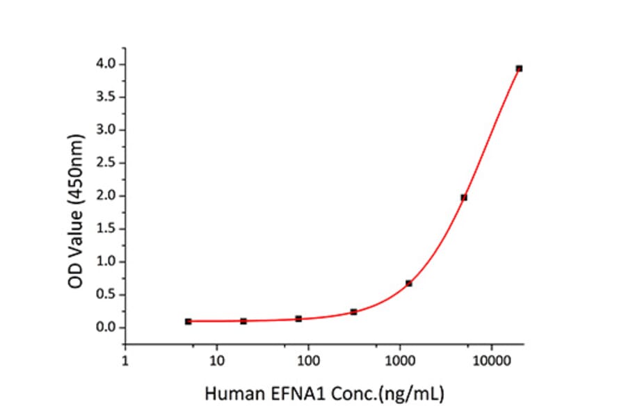 Standard Curve - Recombinant Human EPHA2 Protein (A330571) - Antibodies.com