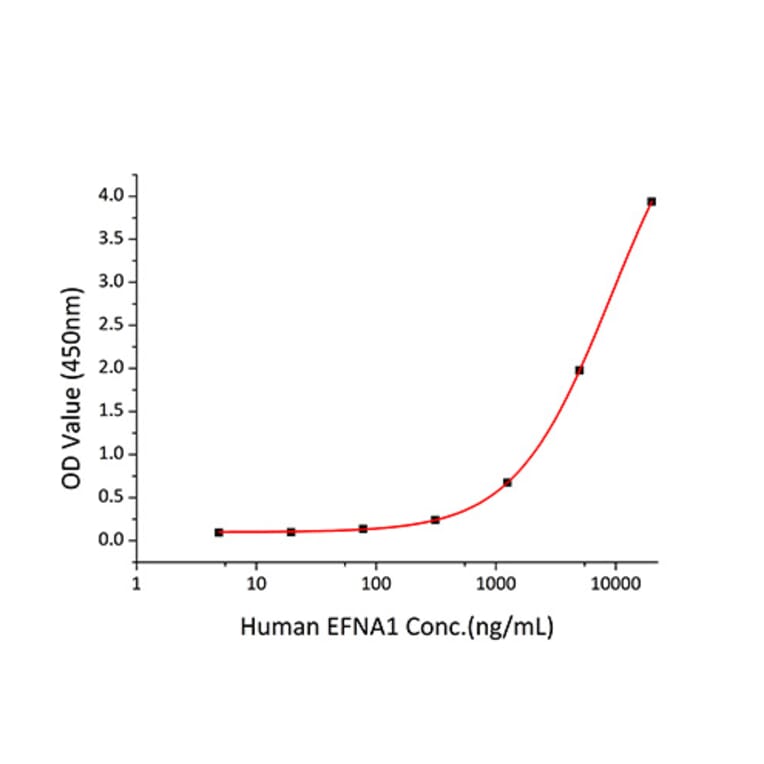 Standard Curve - Recombinant Human EPHA2 Protein (A330571) - Antibodies.com