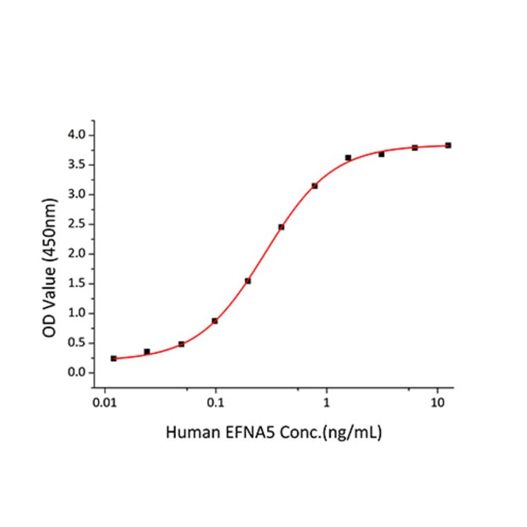 Standard Curve - Recombinant Human EPHA3 Protein (C-terminal His Tag) (A330572) - Antibodies.com