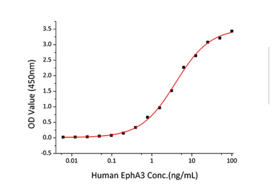 Standard Curve - Recombinant Human EPHA3 Protein (C-terminal Human Fc and His Tag) (A330573) - Antibodies.com