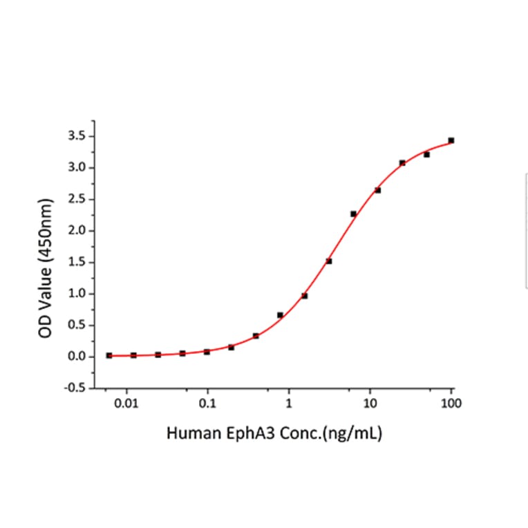 Standard Curve - Recombinant Human EPHA3 Protein (C-terminal Human Fc and His Tag) (A330573) - Antibodies.com
