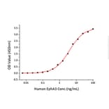 Standard Curve - Recombinant Human EPHA3 Protein (C-terminal Human Fc and His Tag) (A330573) - Antibodies.com