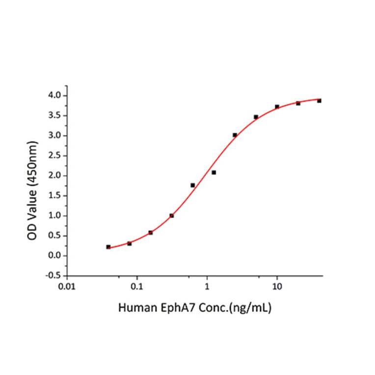 Standard Curve - Recombinant Human EPHA7 Protein (C-terminal His Tag) (A330574) - Antibodies.com