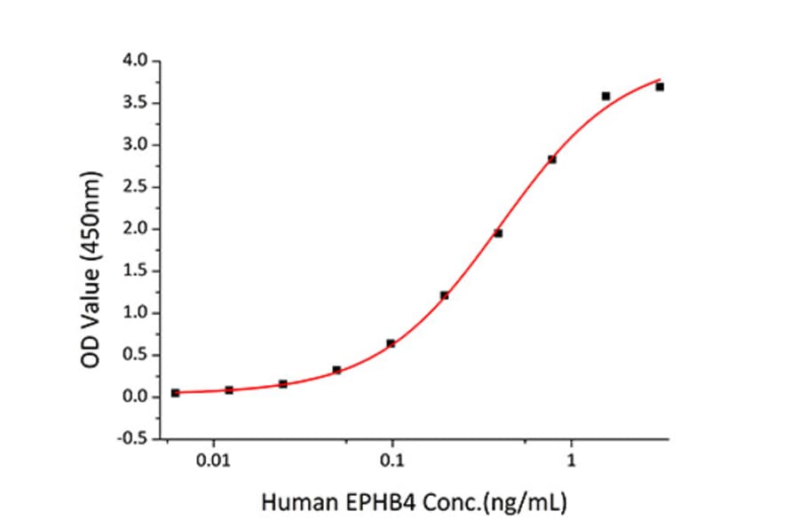 Standard Curve - Recombinant Human EPHB4 Protein (C-terminal Human Fc and His Tag) (A330575) - Antibodies.com