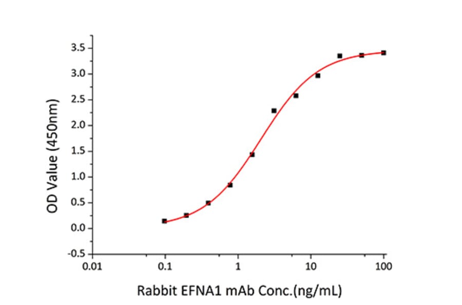 Standard Curve - Recombinant Human Ephrin A1 Protein (C-terminal His Tag) (A330576) - Antibodies.com