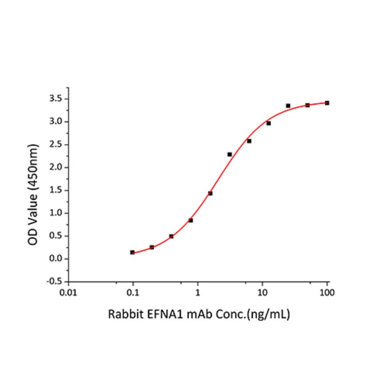 Standard Curve - Recombinant Human Ephrin A1 Protein (C-terminal His Tag) (A330576) - Antibodies.com