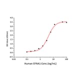 Standard Curve - Recombinant Human Ephrin A1 Protein (C-terminal Human Fc Tag) (A330577) - Antibodies.com