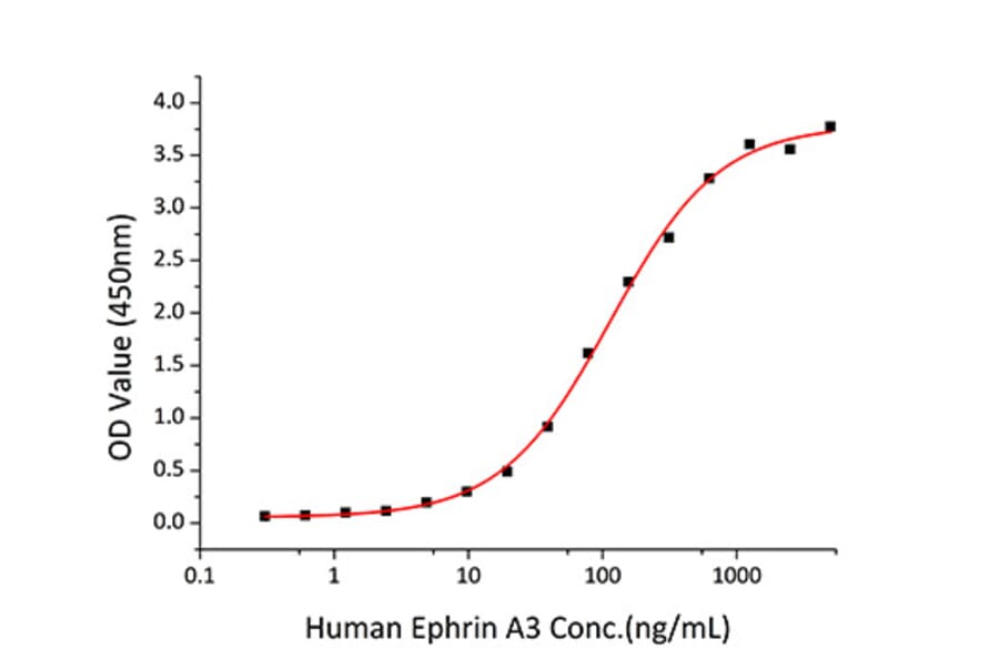 Standard Curve - Recombinant Human Ephrin A3 Protein (C-terminal Human Fc and His Tag) (A330579) - Antibodies.com