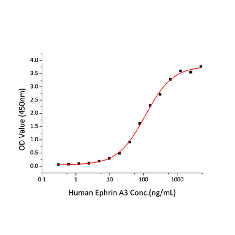 Standard Curve - Recombinant Human Ephrin A3 Protein (C-terminal Human Fc and His Tag) (A330579) - Antibodies.com