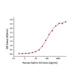 Standard Curve - Recombinant Human Ephrin A3 Protein (C-terminal Human Fc and His Tag) (A330579) - Antibodies.com