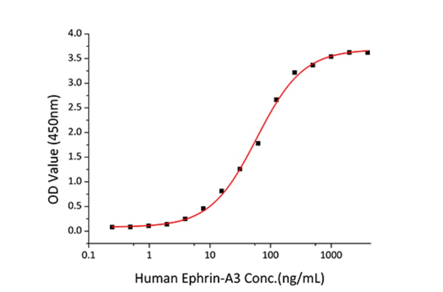 Standard Curve - Recombinant Human Ephrin A3 Protein (C-terminal Human Fc and His Tag) (A330579) - Antibodies.com