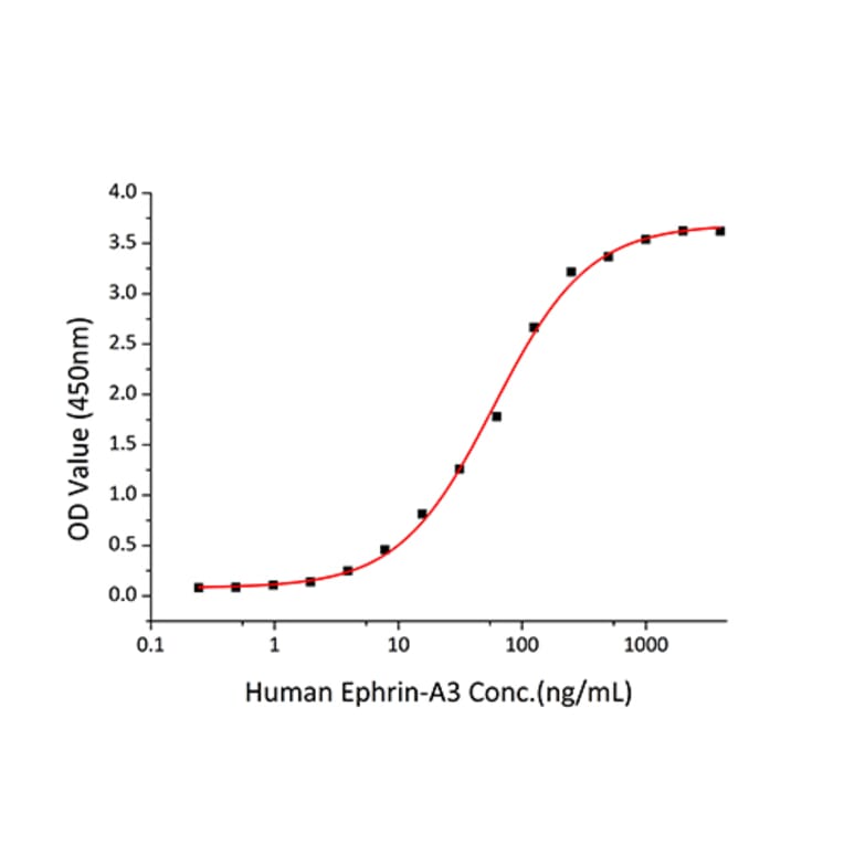 Standard Curve - Recombinant Human Ephrin A3 Protein (C-terminal Human Fc and His Tag) (A330579) - Antibodies.com