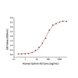 Standard Curve - Recombinant Human Ephrin A3 Protein (C-terminal Human Fc and His Tag) (A330579) - Antibodies.com