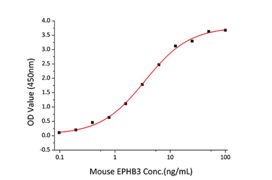Standard Curve - Recombinant Human Ephrin B1 Protein (C-terminal His Tag) (A330581) - Antibodies.com